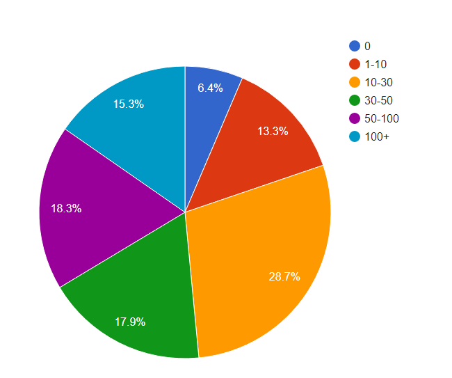 ¿Cuántos enlaces internos en promedio?