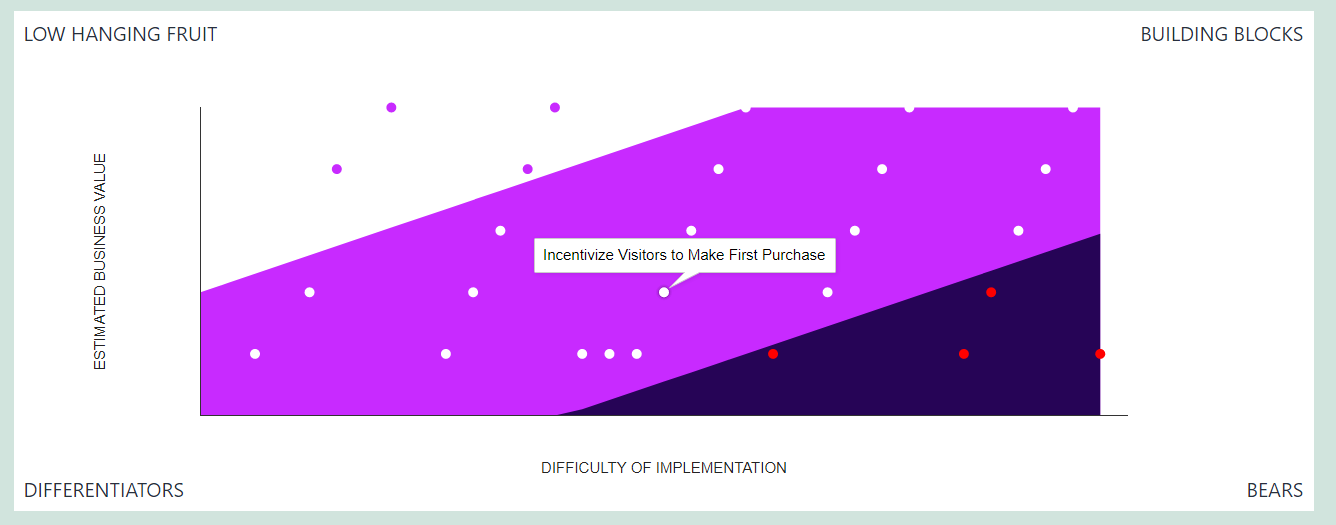 Ejemplo del gráfico de visualización de resultados que muestra iniciativas empresariales categorizadas por valor y esfuerzo, con detalles de las iniciativas mostrados en los tooltips.