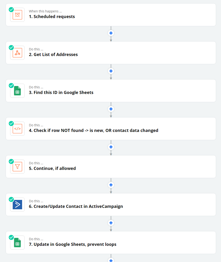Flujo visual del escenario de automatización entre ActiveCampaign, Google Sheets y Xentral