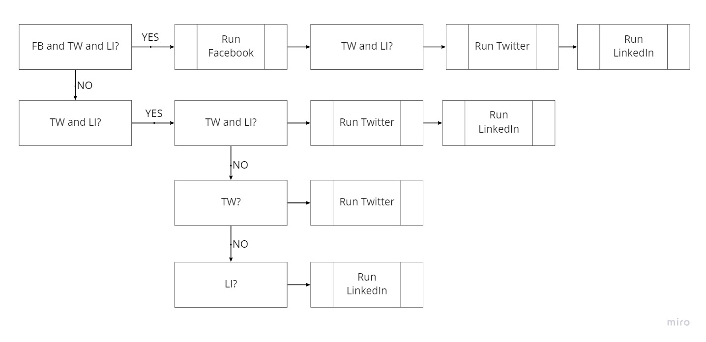 Flujo de automatización Zapier mostrando las rutas de decisión para publicar en Facebook, Twitter, y LinkedIn