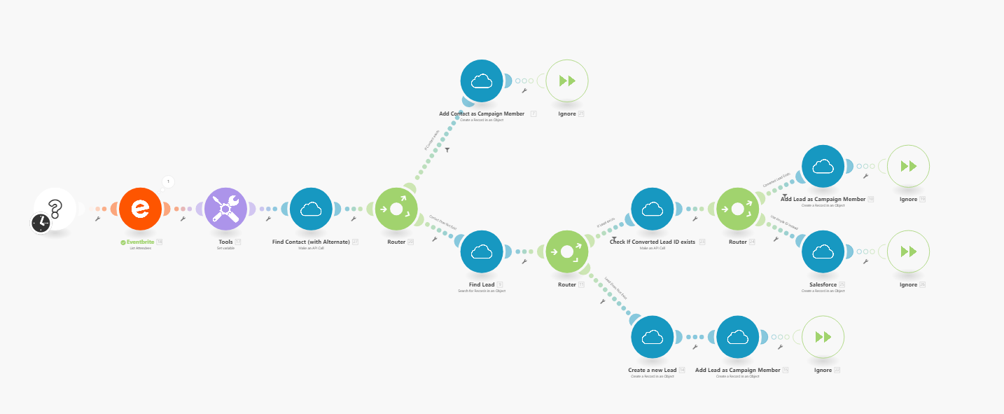 Punto de integración mostrando los datos pasados de Eventbrite a Salesforce, visualizando la ruta del flujo